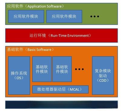 AUTOSAR 汽車開放系統(tǒng)架構(gòu)的核心與應(yīng)用軟件服務(wù)